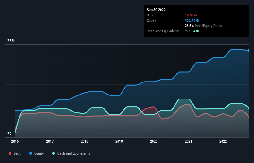 debt-equity-history-analysis