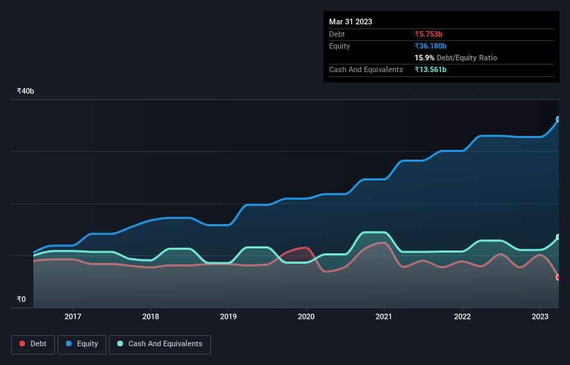 debt-equity-history-analysis