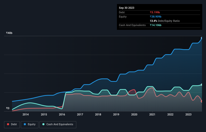 debt-equity-history-analysis