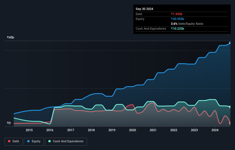 debt-equity-history-analysis