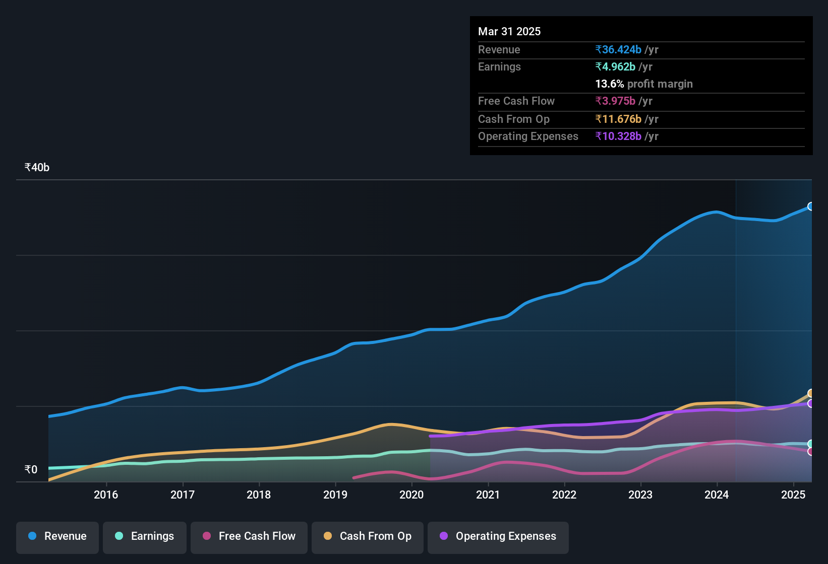 earnings-and-revenue-history