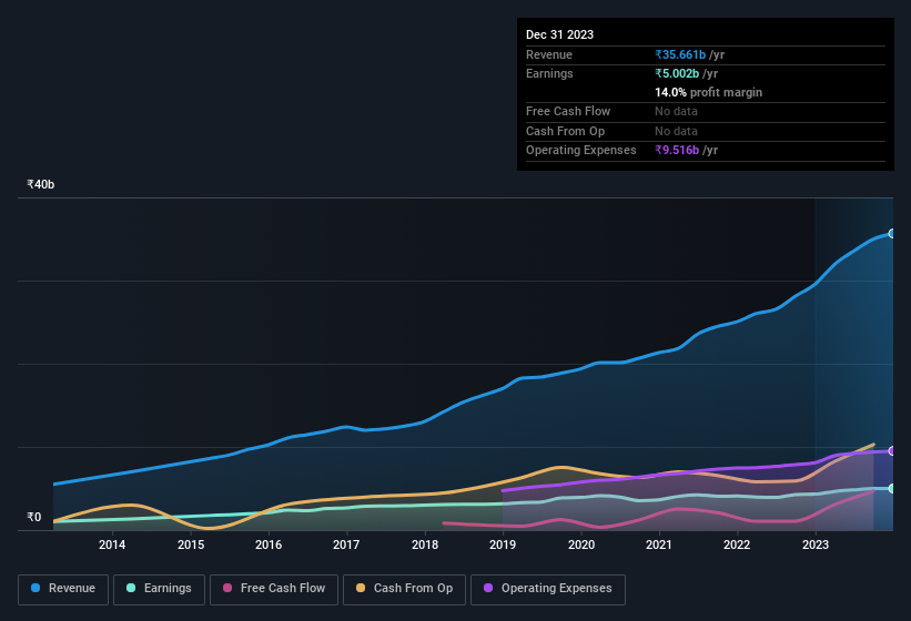 earnings-and-revenue-history