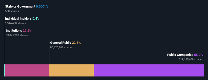ownership-breakdown