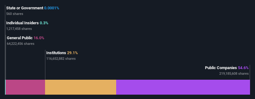 ownership-breakdown