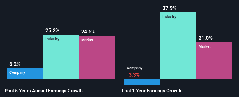 past-earnings-growth