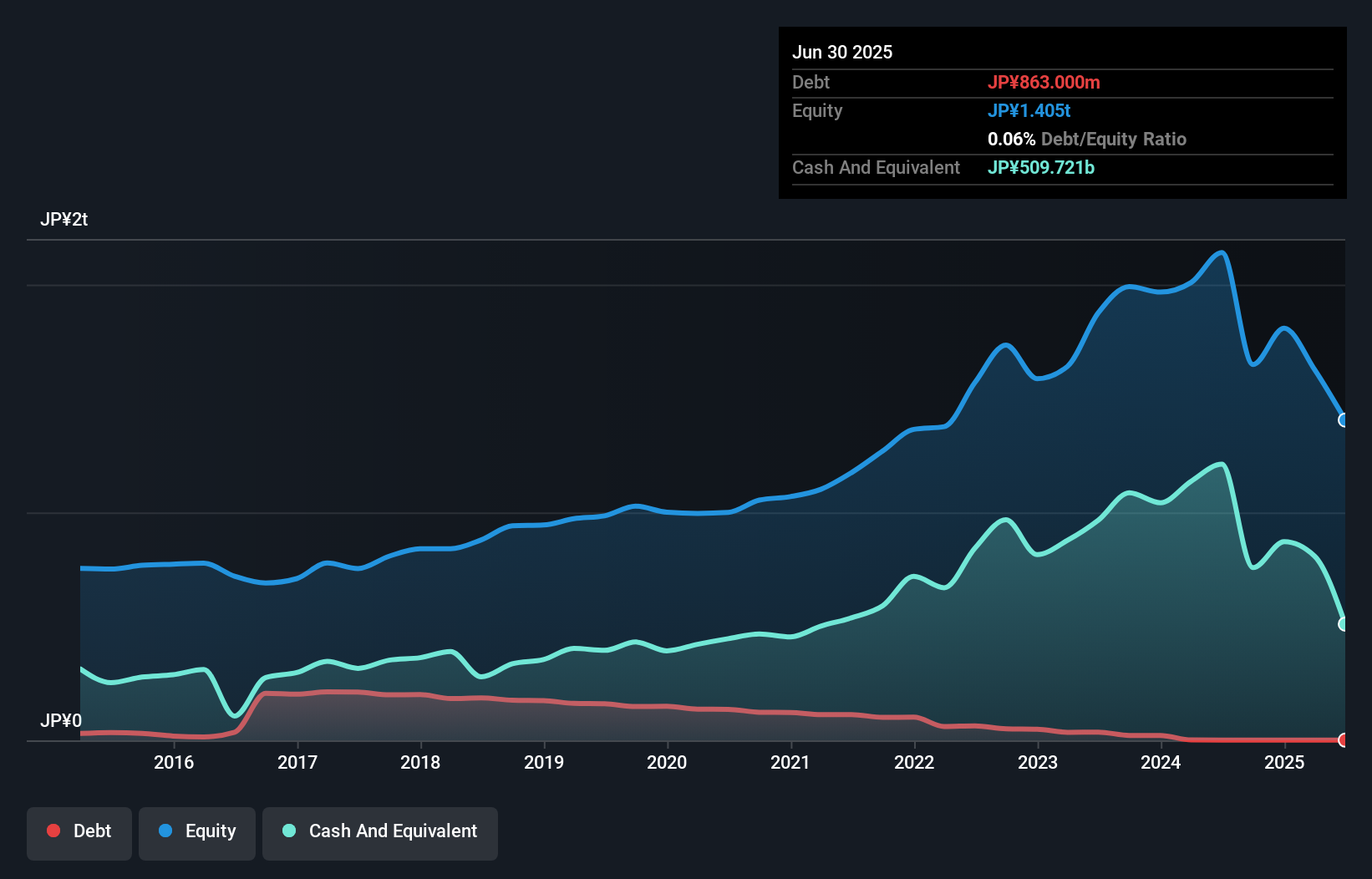 debt-equity-history-analysis