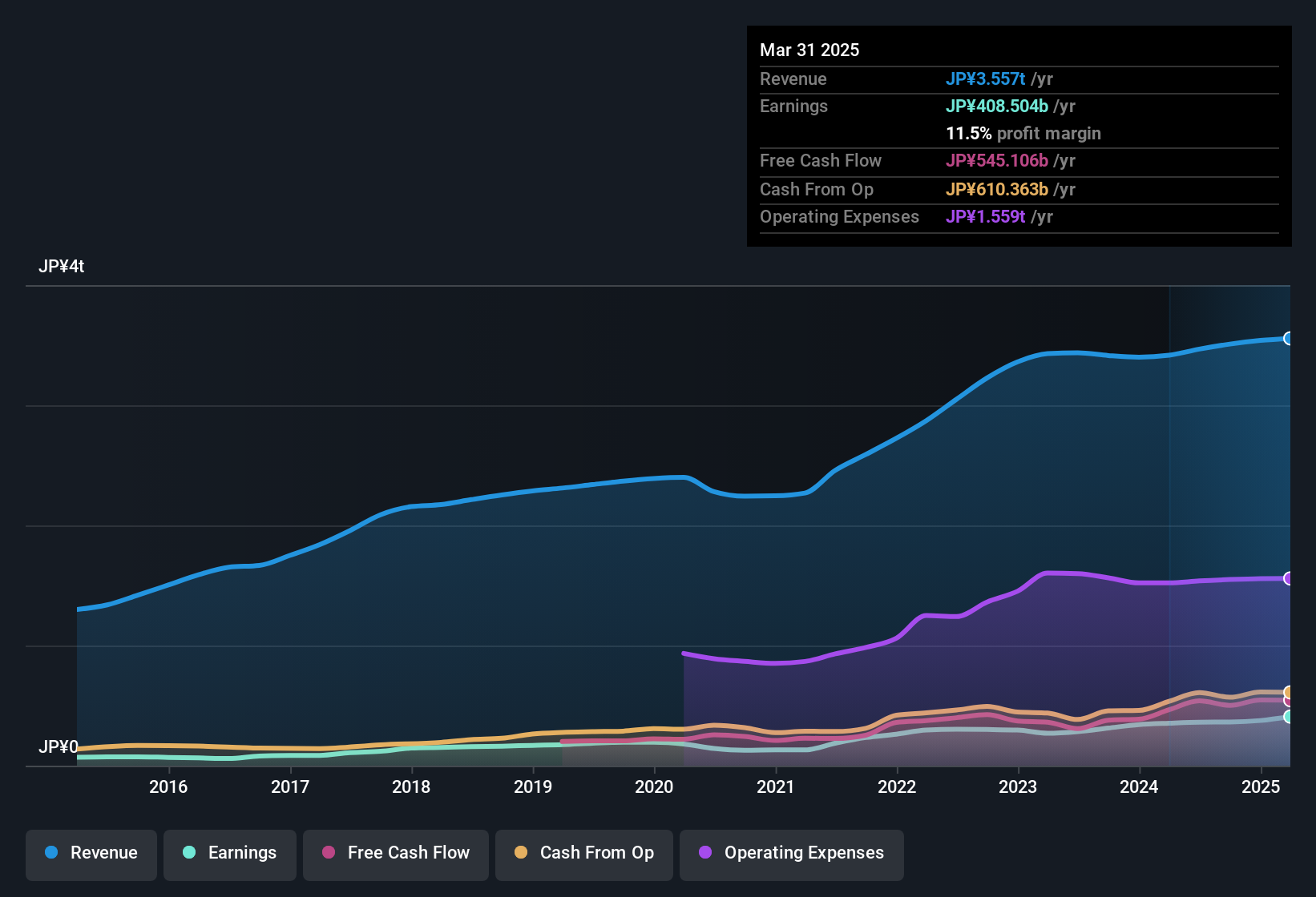 earnings-and-revenue-history