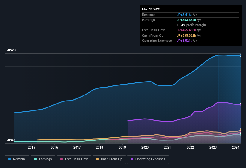 earnings-and-revenue-history