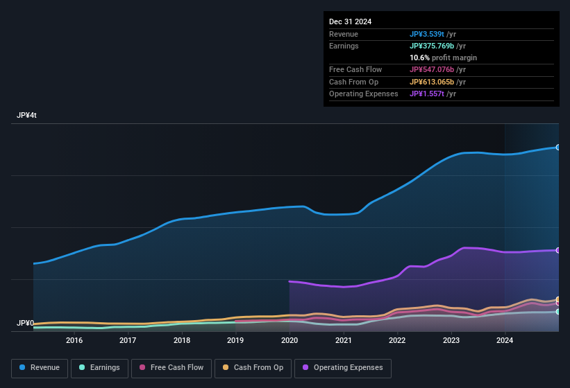 earnings-and-revenue-history