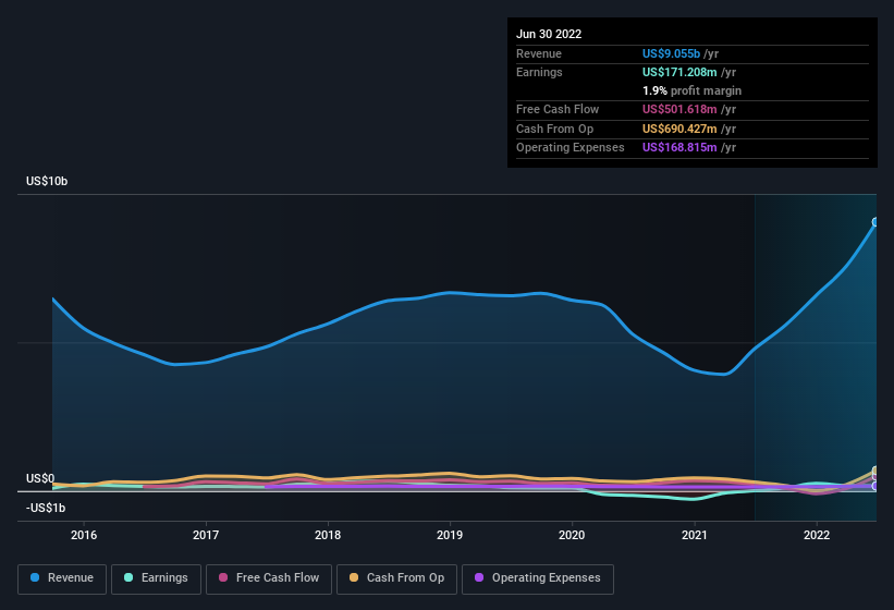 earnings-and-revenue-history