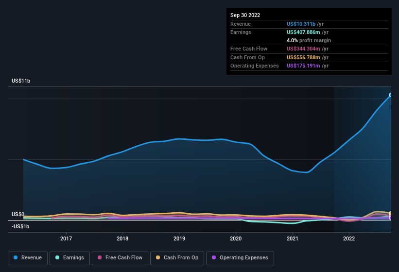 earnings-and-revenue-history