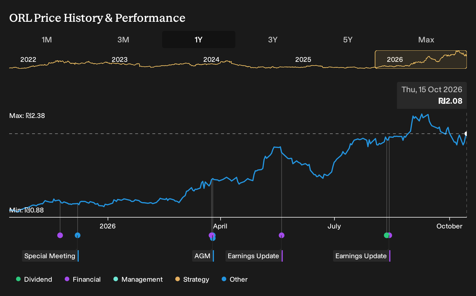TASE:ORL 1-Year Stock Price Chart
