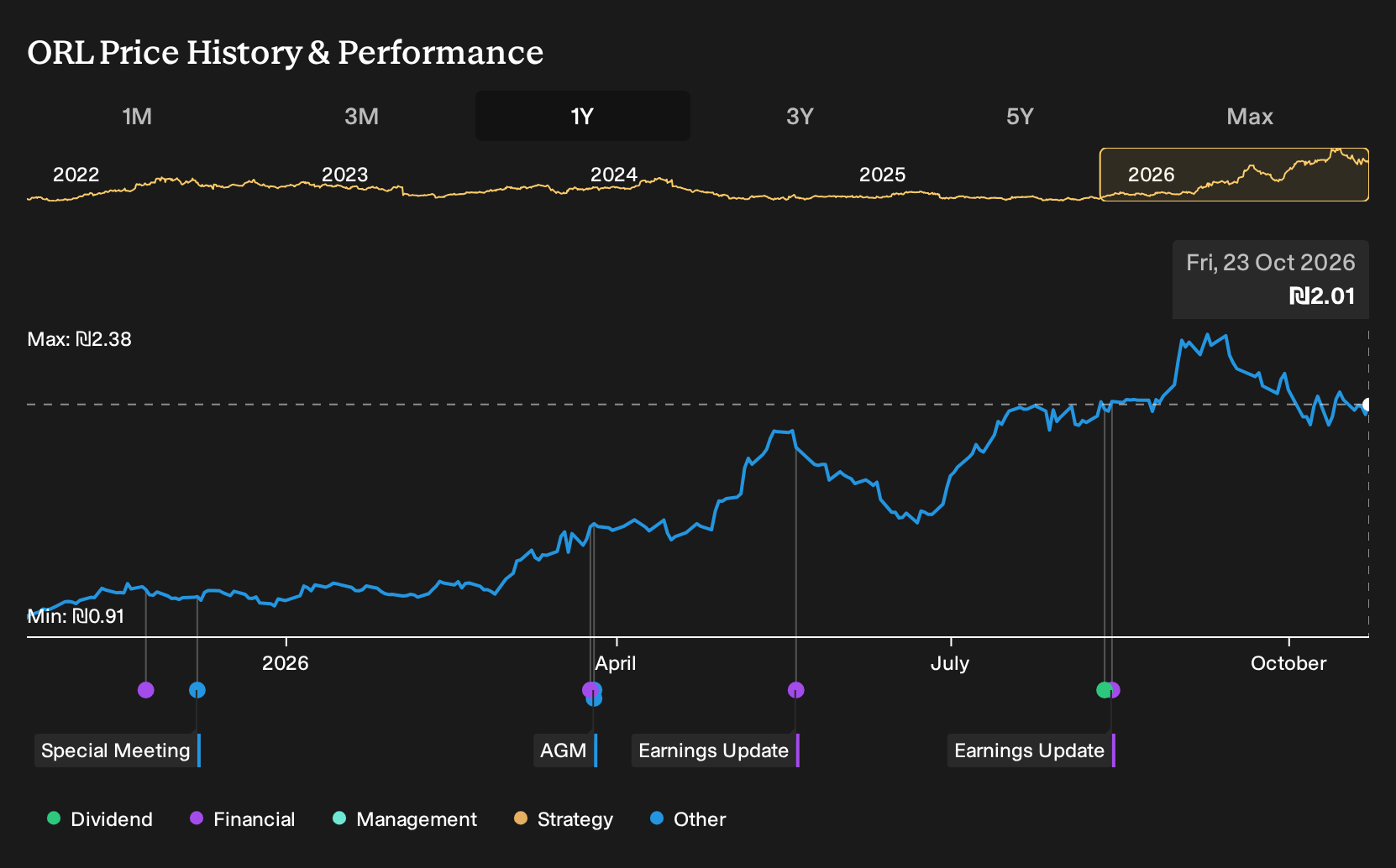 TASE:ORL 1-Year Stock Price Chart