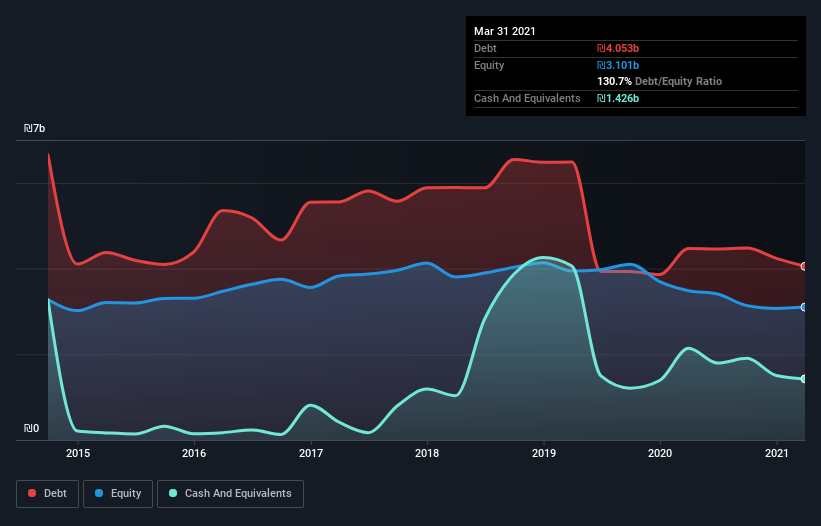 debt-equity-history-analysis