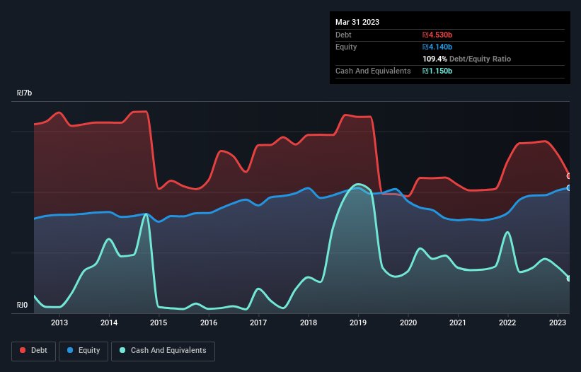 debt-equity-history-analysis