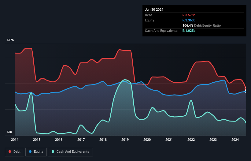 debt-equity-history-analysis