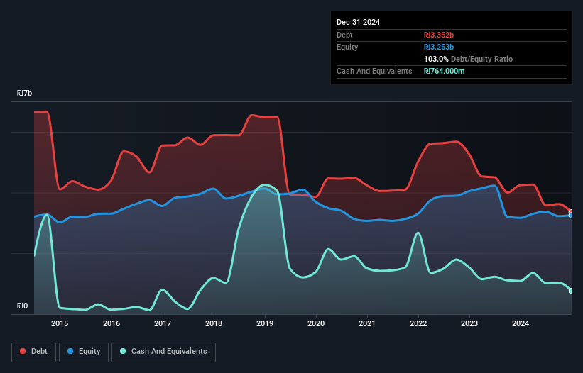 debt-equity-history-analysis