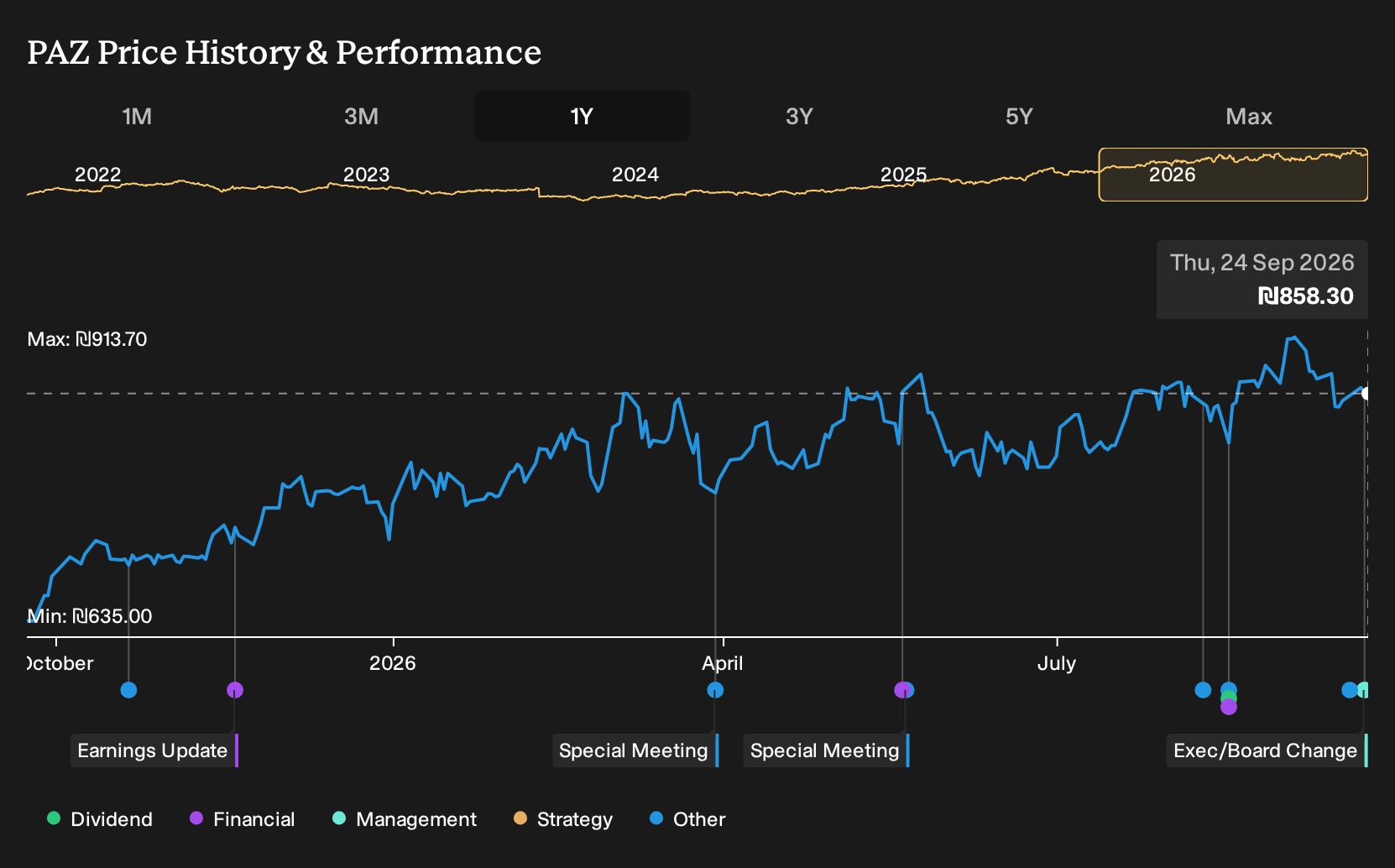 TASE:PAZ 1-Year Stock Price Chart