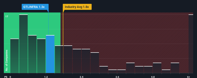 ps-multiple-vs-industry