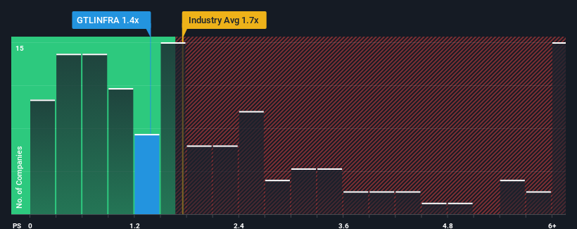 ps-multiple-vs-industry