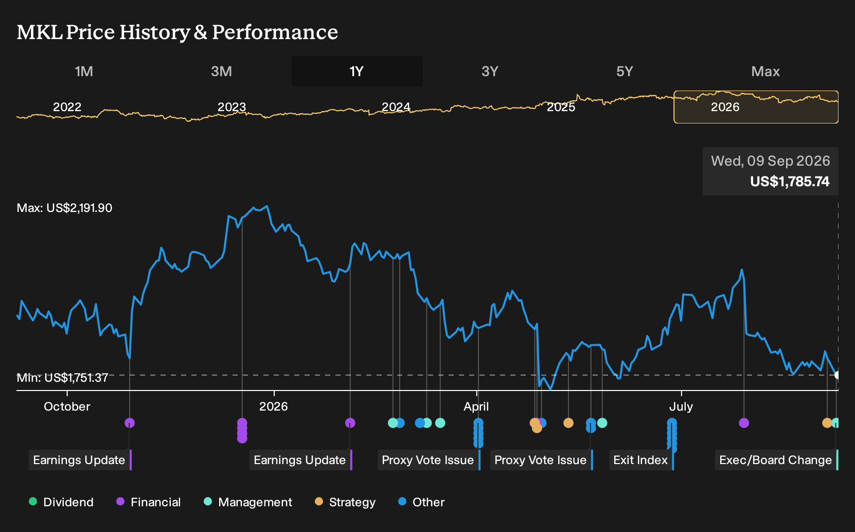 NYSE:MKL 1-Year Stock Price Chart