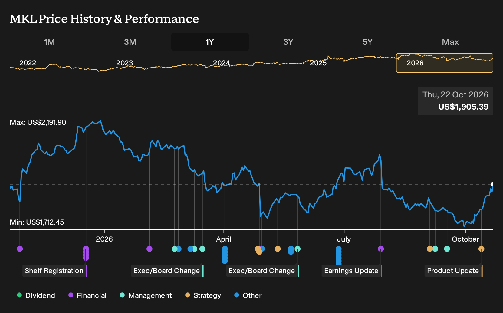 NYSE:MKL 1-Year Stock Price Chart