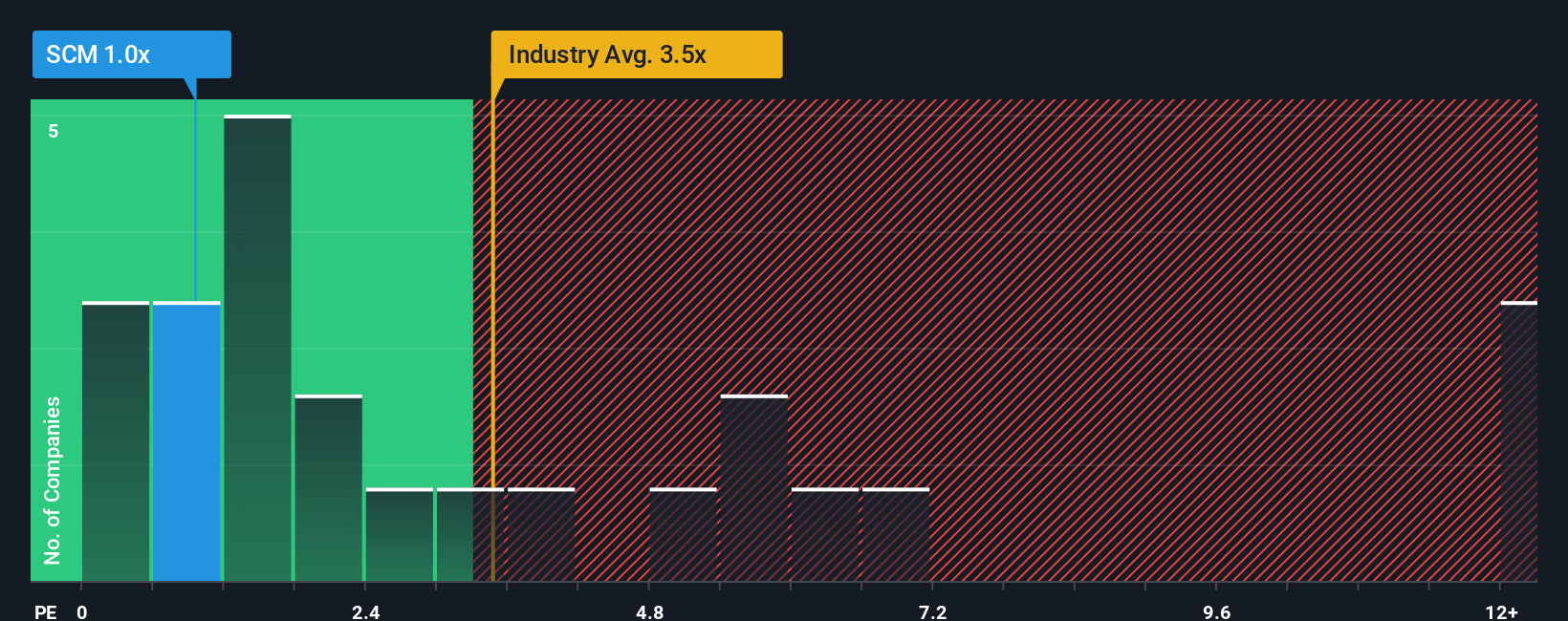 ps-multiple-vs-industry