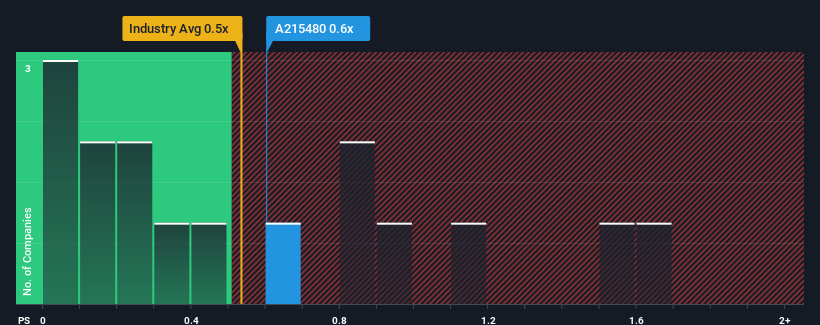 ps-multiple-vs-industry