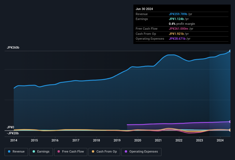 earnings-and-revenue-history