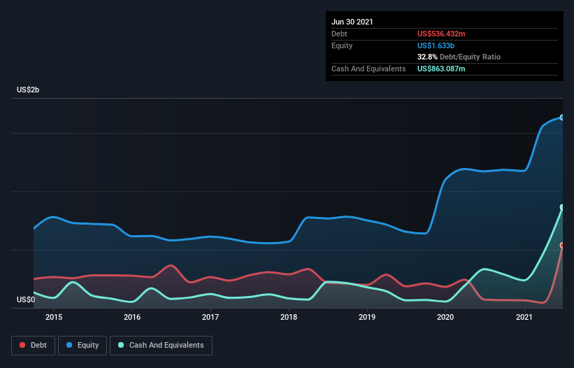 debt-equity-history-analysis