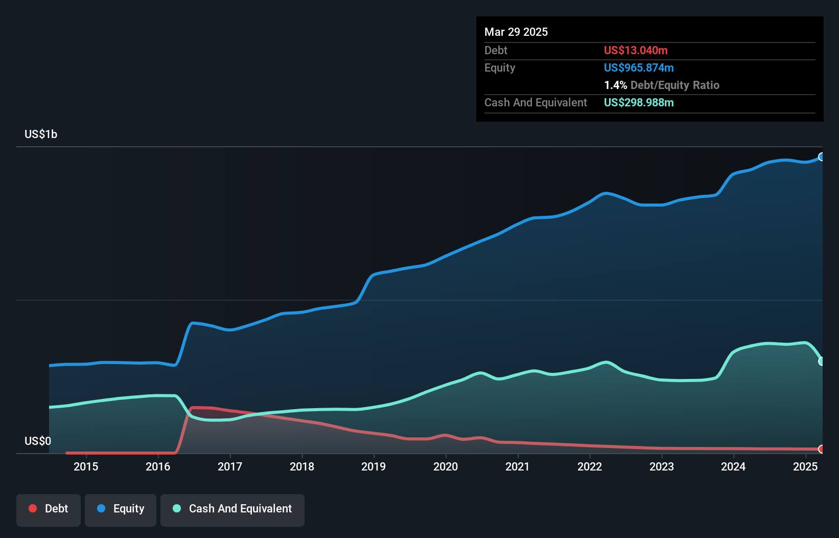 debt-equity-history-analysis