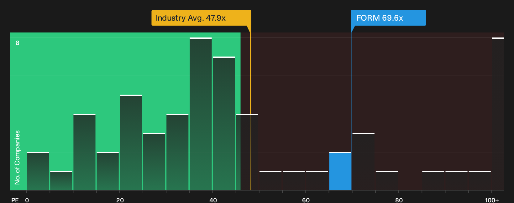 NasdaqGS:FORM P/E Ratio as at Sep 2026