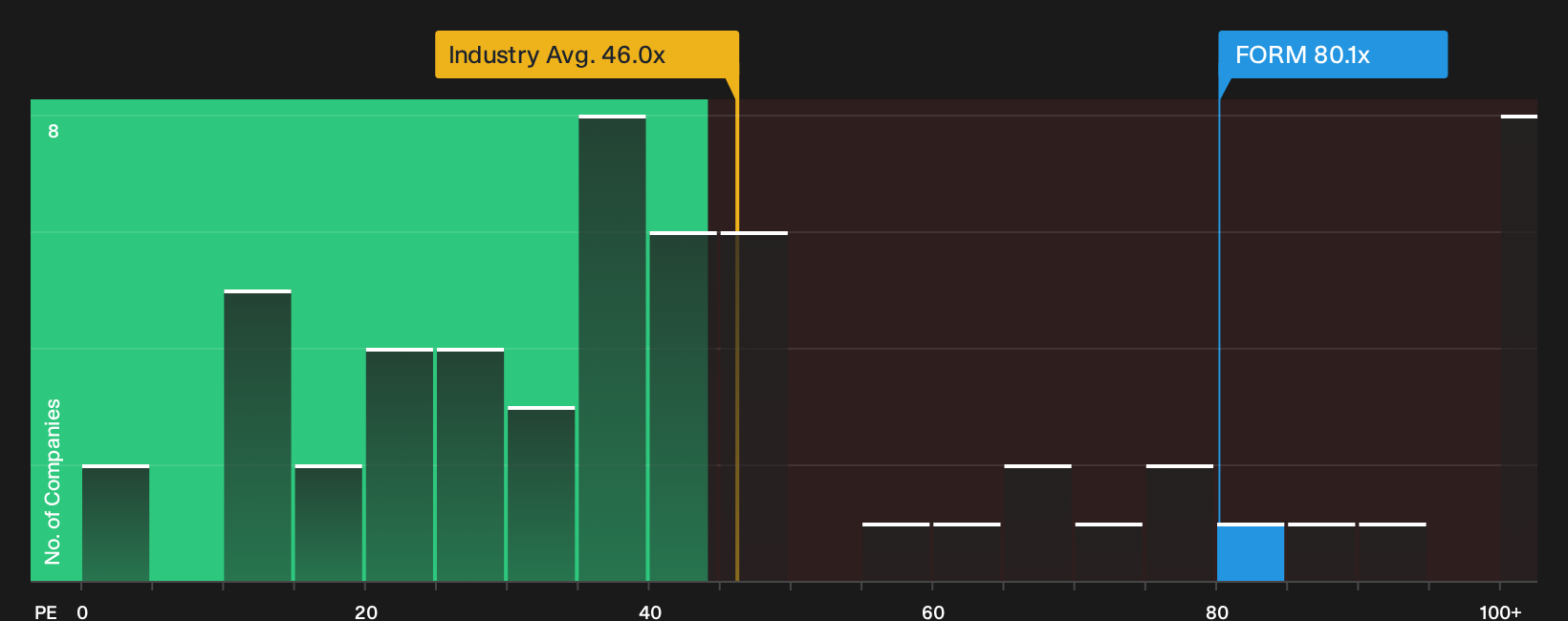 NasdaqGS:FORM P/E Ratio as at Sep 2026