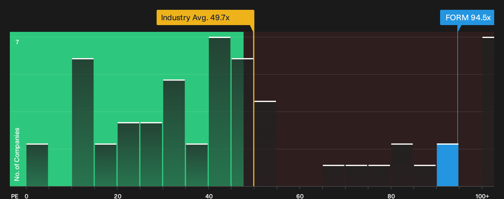 NasdaqGS:FORM P/E Ratio as at Oct 2026