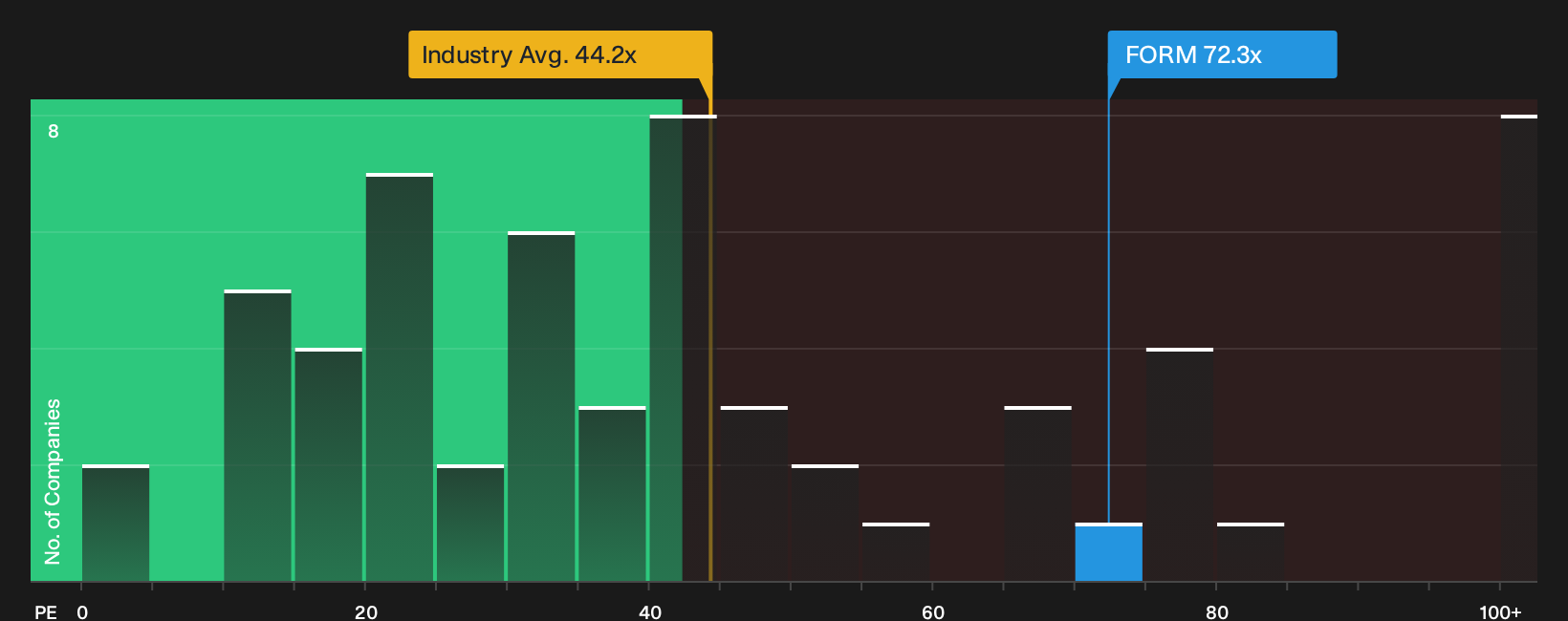 NasdaqGS:FORM P/E Ratio as at Oct 2026