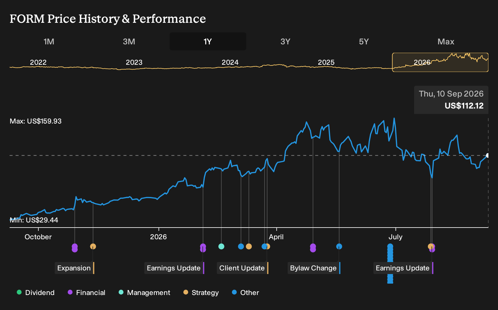 NasdaqGS:FORM 1-Year Stock Price Chart
