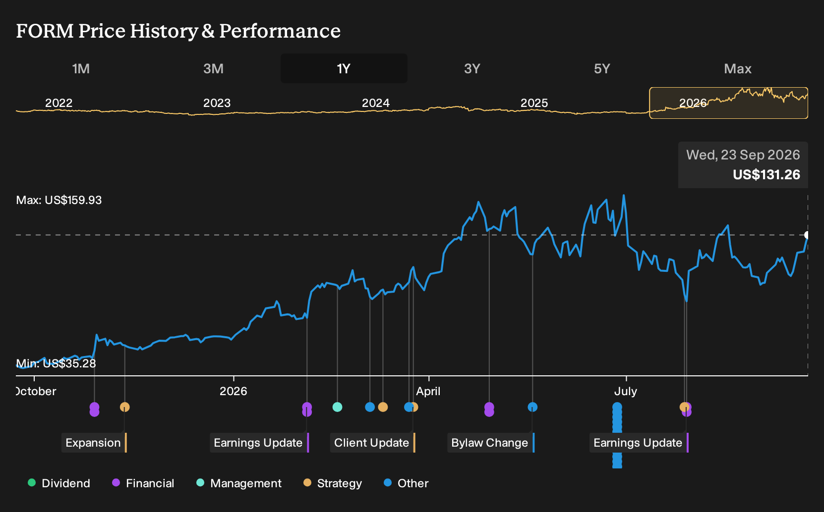 NasdaqGS:FORM 1-Year Stock Price Chart