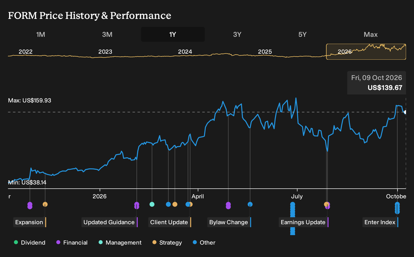 NasdaqGS:FORM 1-Year Stock Price Chart