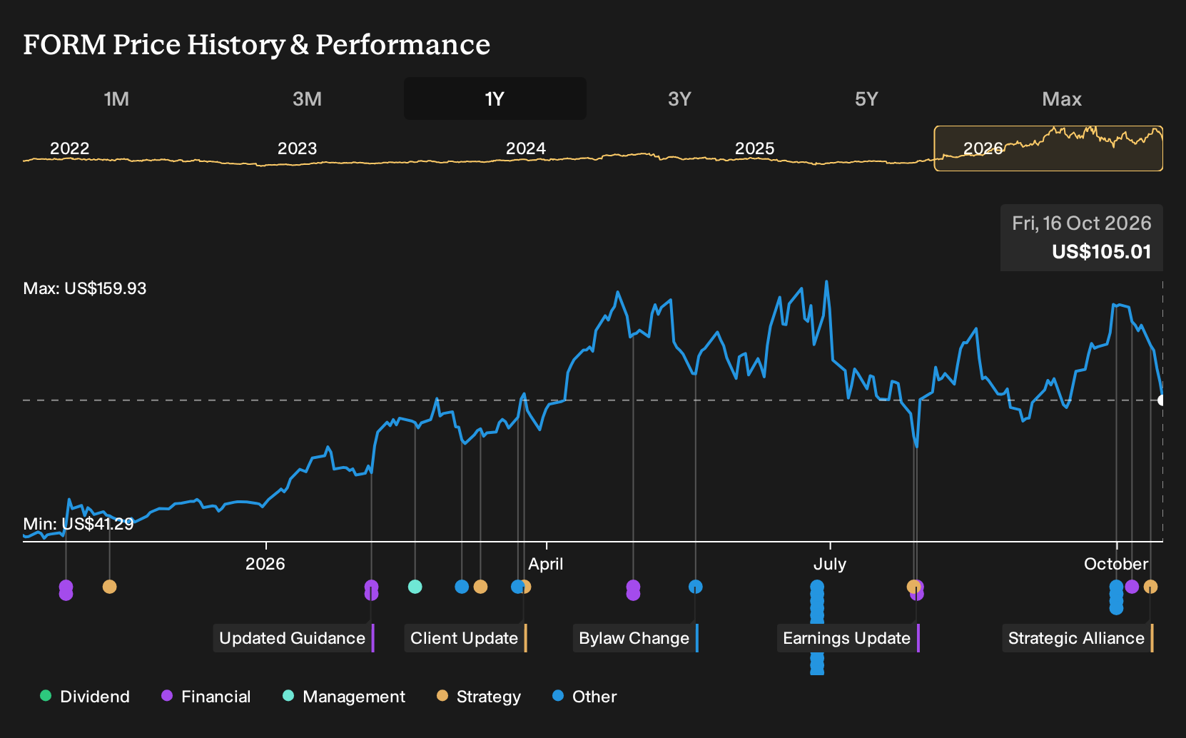 NasdaqGS:FORM 1-Year Stock Price Chart