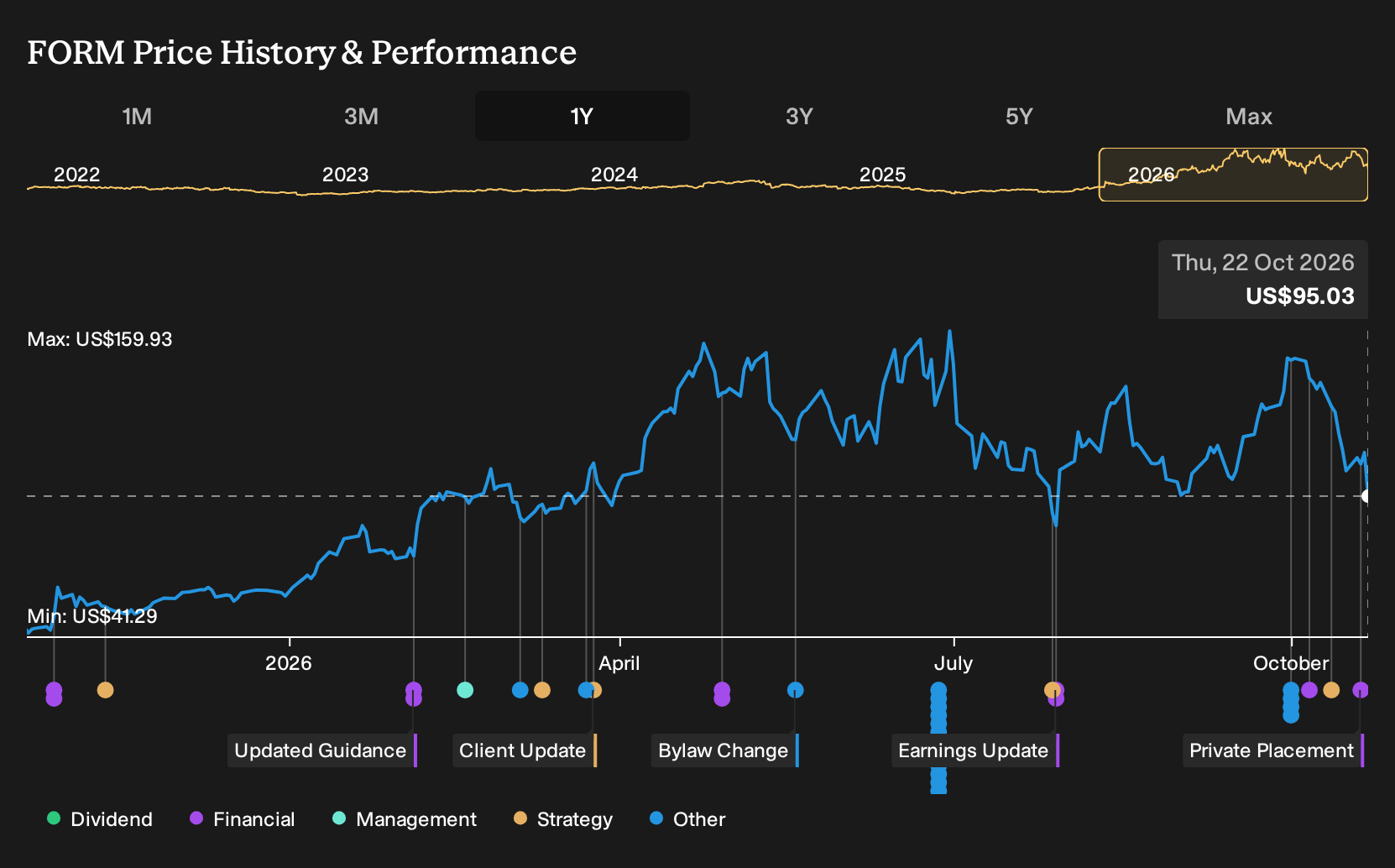 NasdaqGS:FORM 1-Year Stock Price Chart