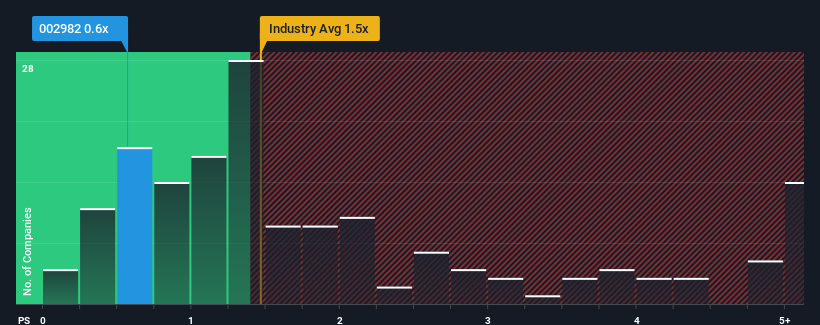 ps-multiple-vs-industry