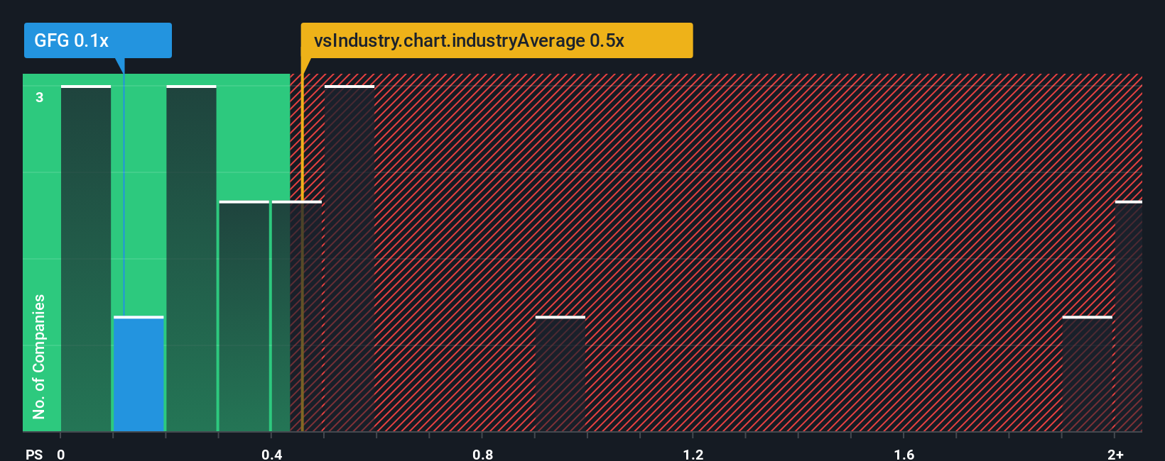 ps-multiple-vs-industry