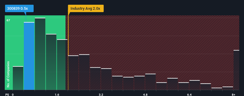 ps-multiple-vs-industry