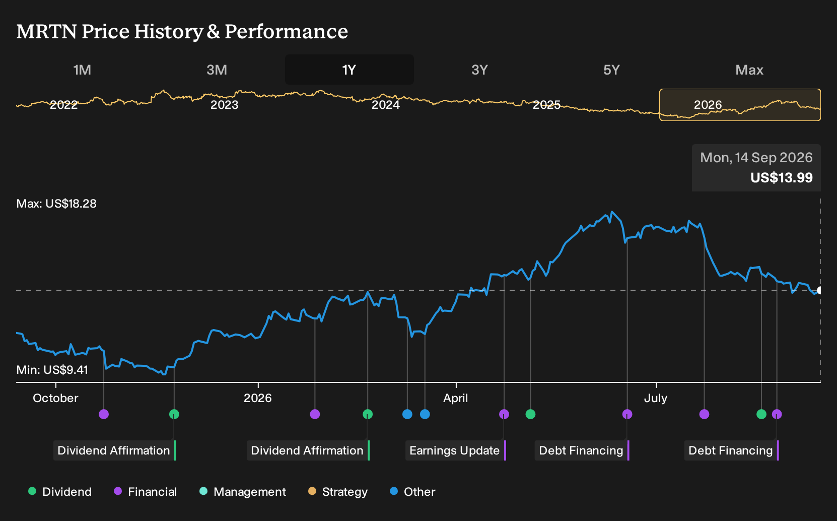 NasdaqGS:MRTN 1-Year Stock Price Chart