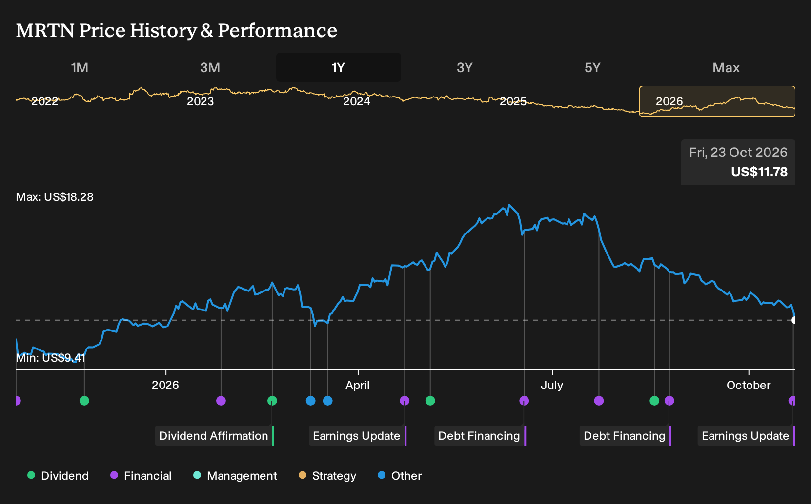NasdaqGS:MRTN 1-Year Stock Price Chart
