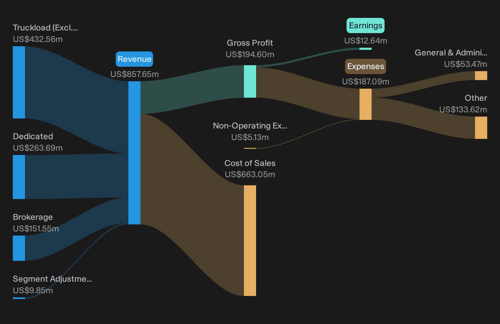 NasdaqGS:MRTN Revenue & Expenses Breakdown as at Oct 2026
