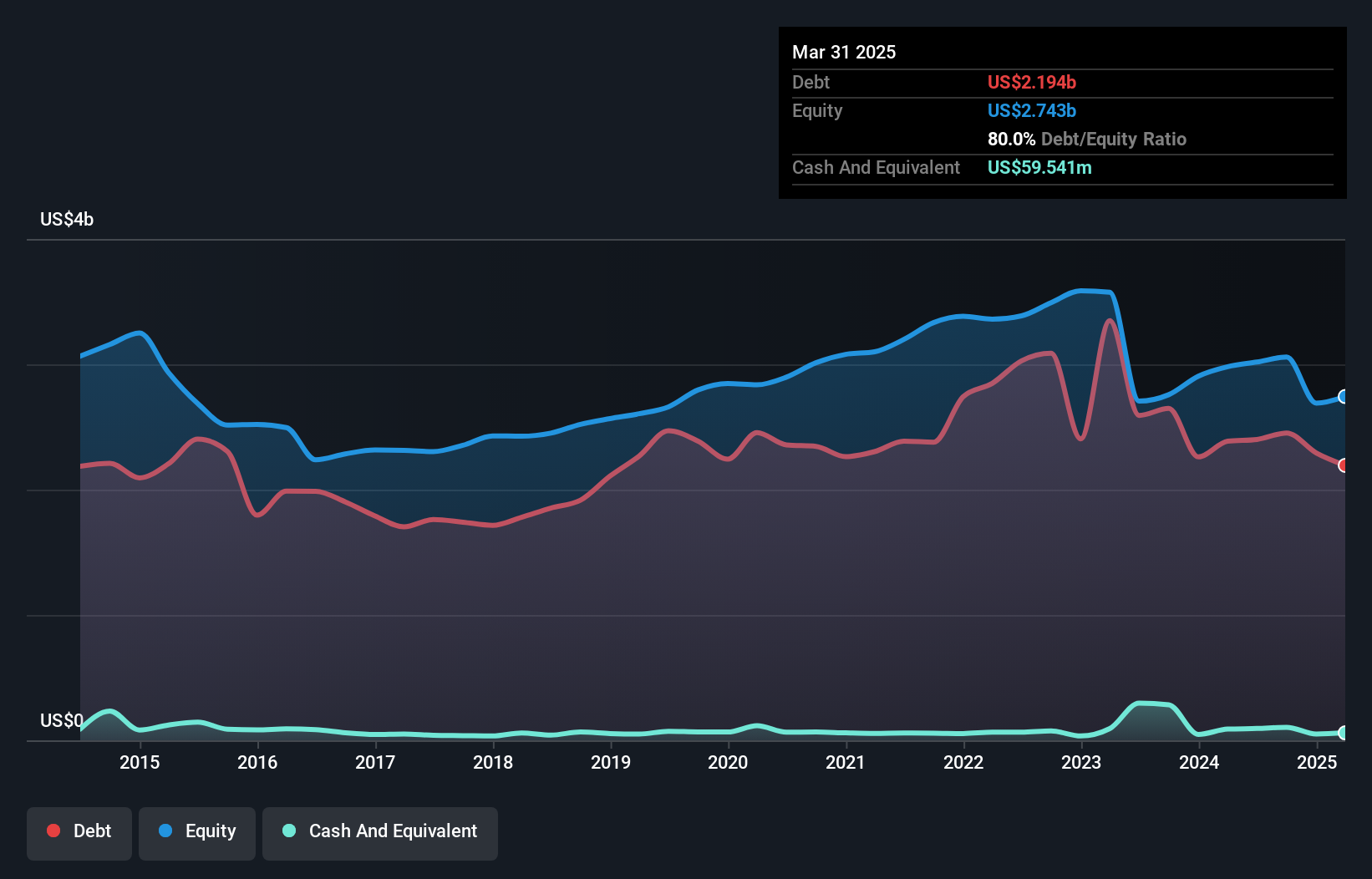 debt-equity-history-analysis