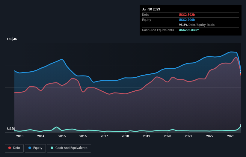 debt-equity-history-analysis