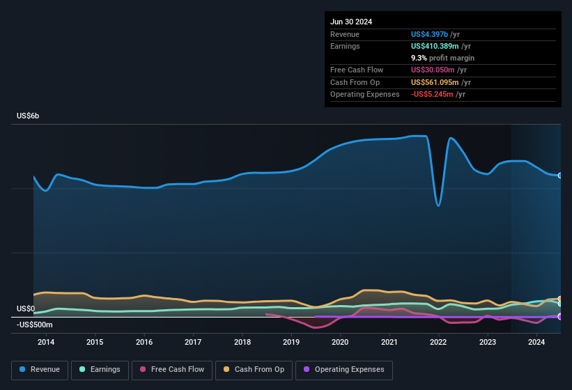 earnings-and-revenue-history