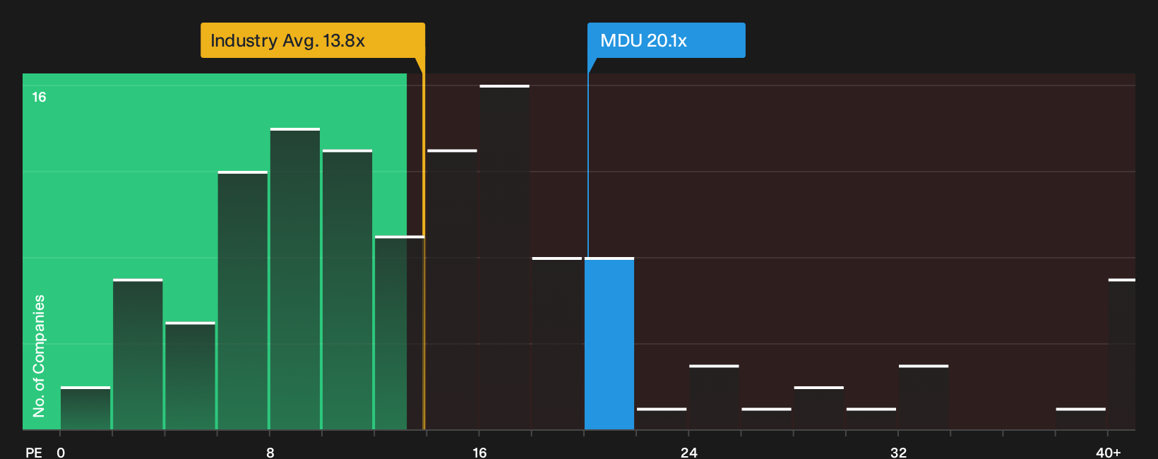NYSE:MDU P/E Ratio as at Oct 2026